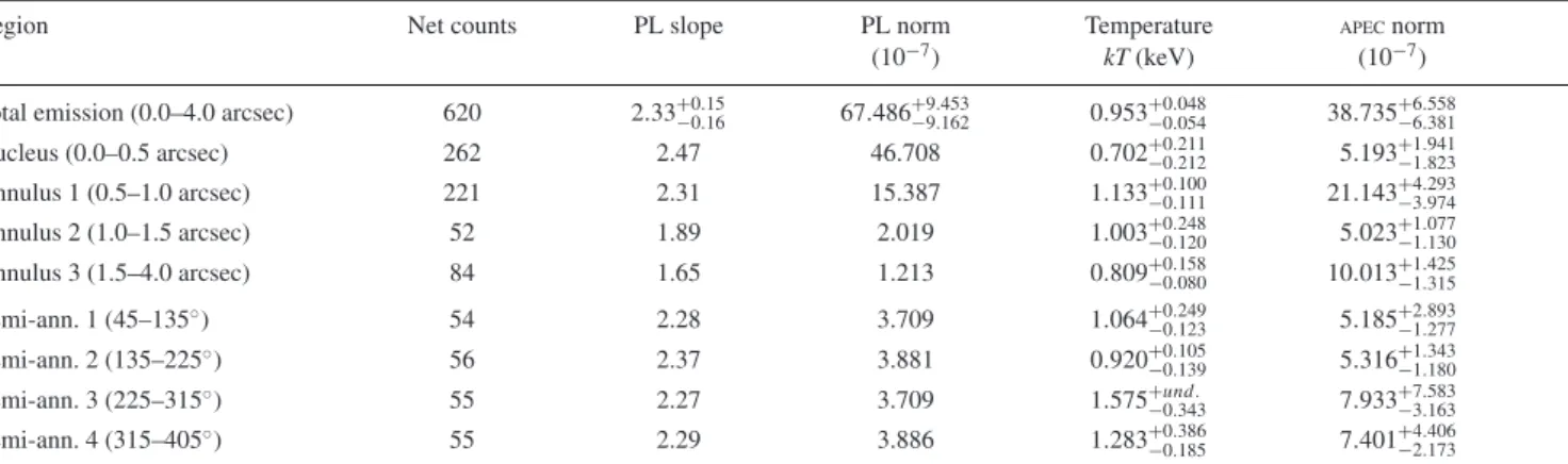 Table 1. Best-fitting parameters for each region considered in this analysis (nucleus, three annuli, four semi-annuli)
