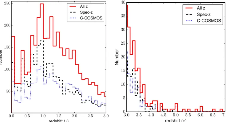 Figure 6. Redshift distribution of the whole Chandra COSMOS-Legacy (red solid line), of the sources with reliable spectroscopic redshifts (black dashed line), and of C-COSMOS spec +photo-z (blue dotted line) for the redshift range z=0–3 (left) and z=