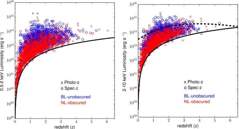 Figure 7. Rest-frame luminosity vs. redshift in soft (0.5–2 keV, left) and hard (2–10 keV, right)