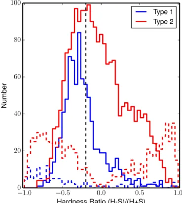 Figure 10. HR evolution with redshift for optically classiﬁed Type 1 (blue) and Type 2 (red) sources