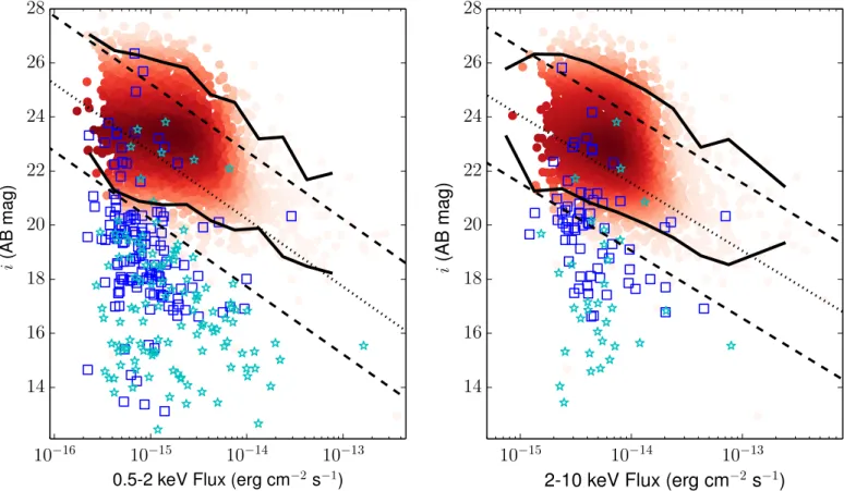 Figure 11. X-ray ﬂux (soft on the left, hard on the right) vs. i-band total (aperture corrected) magnitude, for all X-ray sources with an i-band counterpart