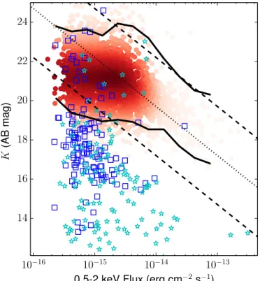 Figure 12. Soft X-ray ﬂux vs. K-band total (aperture corrected) magnitude, for all X-ray sources with a K-band counterpart