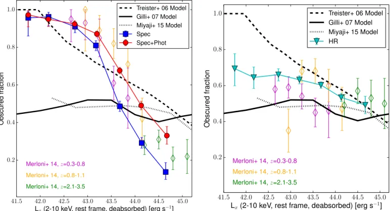 Figure 14. Fraction of obscured sources as a function of 2–10 keV rest frame de-absorbed luminosity, using only spectroscopic information (blue squares, left), combined spectroscopic and photometric information (red circles, left) and X-ray only HR based i
