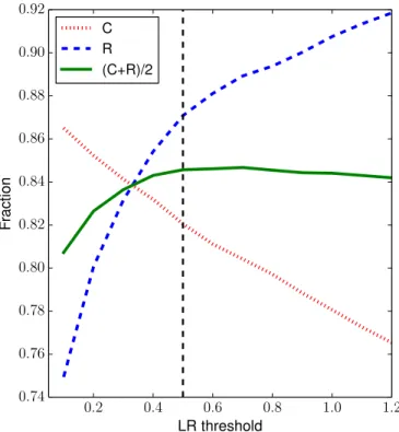 Figure 1. Completeness (C, red dotted line), reliability (R, blue dashed line) and (C+ R)/2 (green solid line) at given values of L th matching the optical catalog with new Legacy sources