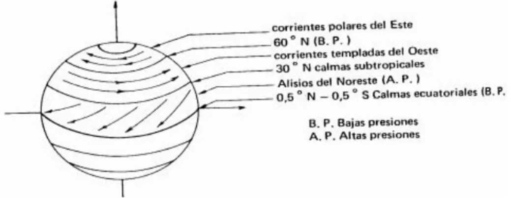 Figura  1.1  Circulación  general  de  los  vientos  medios  a  nivel  del  suelo  y  en  el  hemisferio norte.[5] 