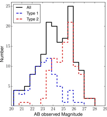 Figure 6. Observed AB magnitude distribution in the i band for the whole sample of sources with z 3 (black solid line), for Type 1 AGNs (blue dashed line), and for Type 2 AGNs (red dashed line).