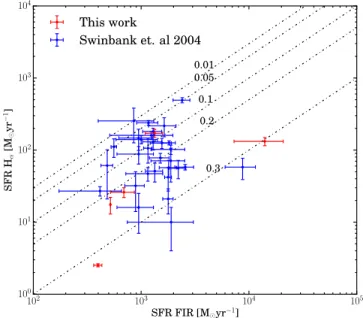 Figure 5. SFR(Hα) vs. SFR(FIR). The red points are measured values from the present work