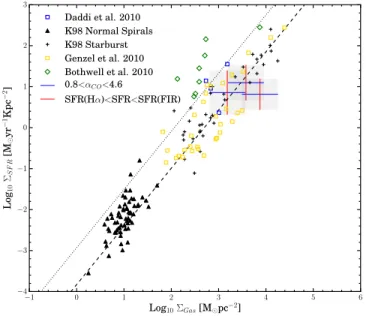 Figure 6 shows the gas surface density versus the SFR surface density for the sources in our sample, along with local and high-z sources from the literature