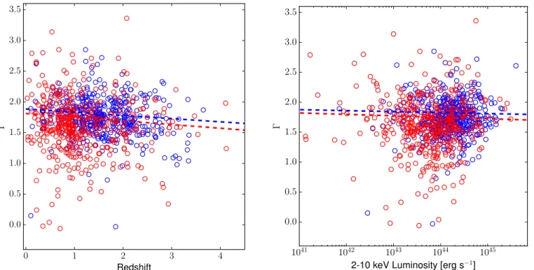 Figure 9. Γ as a function of redshift (left) and as a function of 2–10 keV absorption-corrected luminosity (right), for all sources in CCLS70