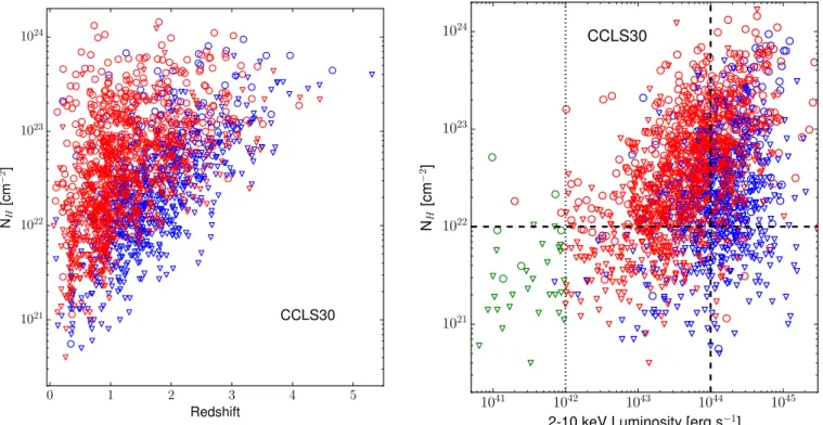 Figure 10. Left: N H,z as a function of redshift, for all sources in CCLS30, for type 1 (blue) and type 2 (red) sources