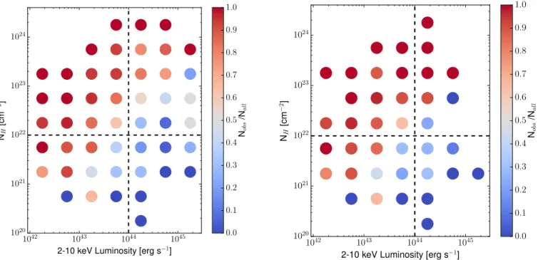 Figure 11. N H,z as a function of 2 –10 keV absorption-corrected luminosity. The color map shows the ratio between the number of type 2 sources (N 2 ) against all sources (N all ), in each bin of N H,z and luminosity