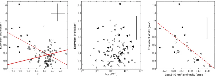 Figure 12. Iron Kα EW (in keV) as a function of best-ﬁt photon index (Γ, left), intrinsic absorption (N H,z , middle ), and 2–10 keV luminosity (right)