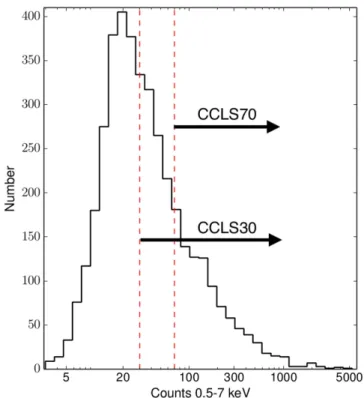 Figure 1. Distribution of 0.5–7 keV net counts for the whole Chandra COSMOS-Legacy survey