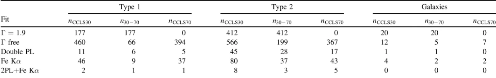 Figure 3. Left: reduced Cstat (Cstat n ) vs. 0.5–7 keV net counts (top panel) and Cstat n distribution (bottom), for the CCLS30 (solid line in the bottom panel) and the CCLS70 (dashed line) samples