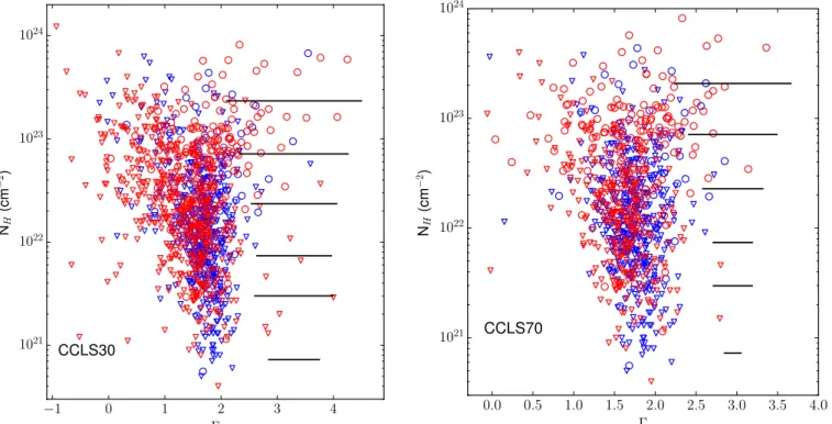 Figure 4. Γ vs. N H,z for type 1 (blue) and type 2 (red) sources in the CCLS30 (left) and CCLS70 sample (right)