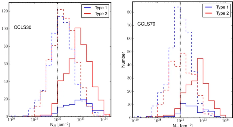 Figure 6. N H,z distribution for type 1 (blue) and type 2 (red) AGNs, for sources in CCLS30 (left) and CCLS70 (right)