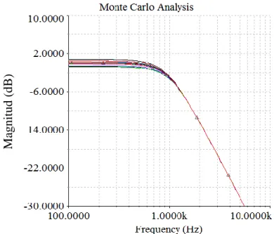 Figura 2.3.  Análisis de Monte Carlo con 15 corridas en Multisim.