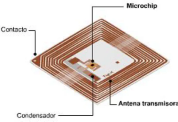 Figura 1.1 Tag RFID. 