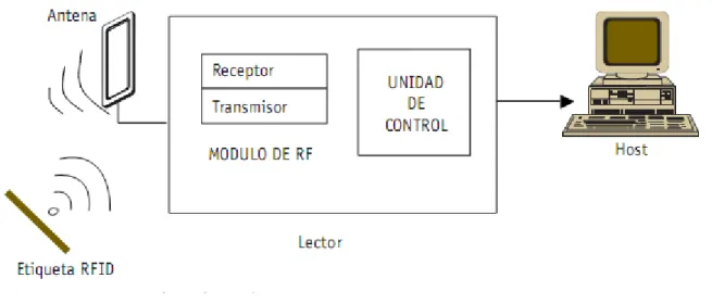 Figura  1.2 Esquema de un Reader RFID. 