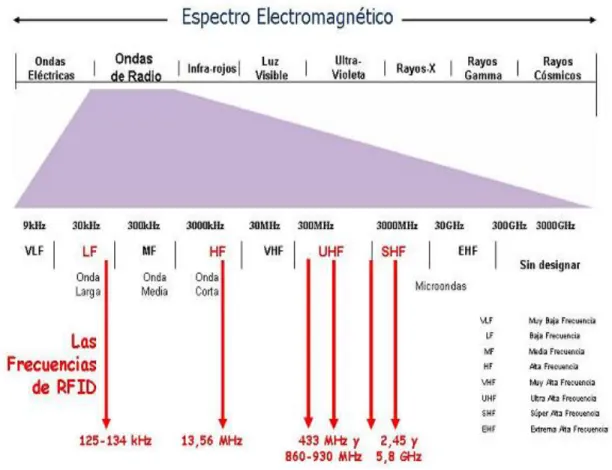 Figura  1.6 Espectro electromagnético. 