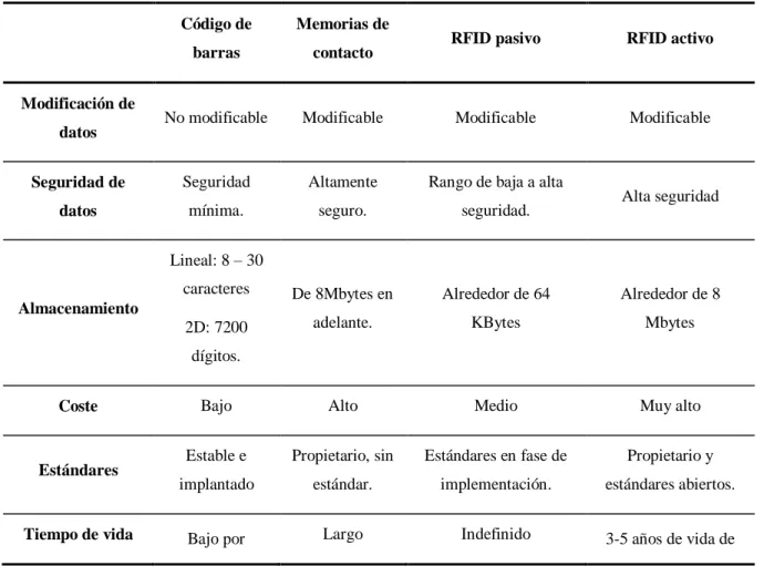 Tabla 1.2 Comparativa de tecnologías de identificación de objeto. 