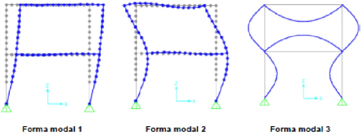 Fig. 1.4- Formas Modales (García O´Rally, 2016) 
