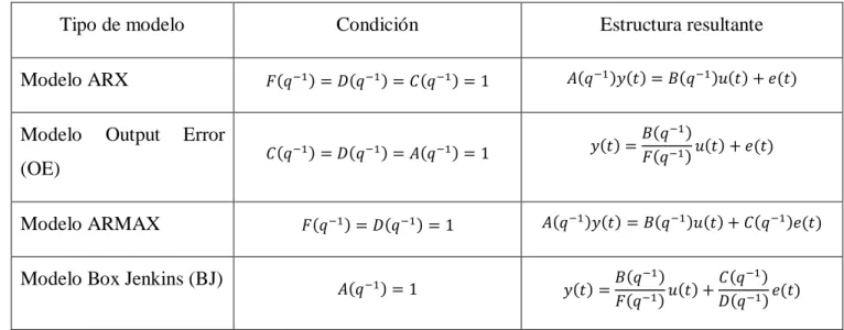 Tabla 2.1: Diferentes estructuras de modelos paramétricos. 