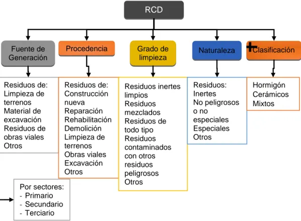 Figura 1. Clasificación de los RCD. Fuente: Elaboración propia a partir de (Coca, 2018) 