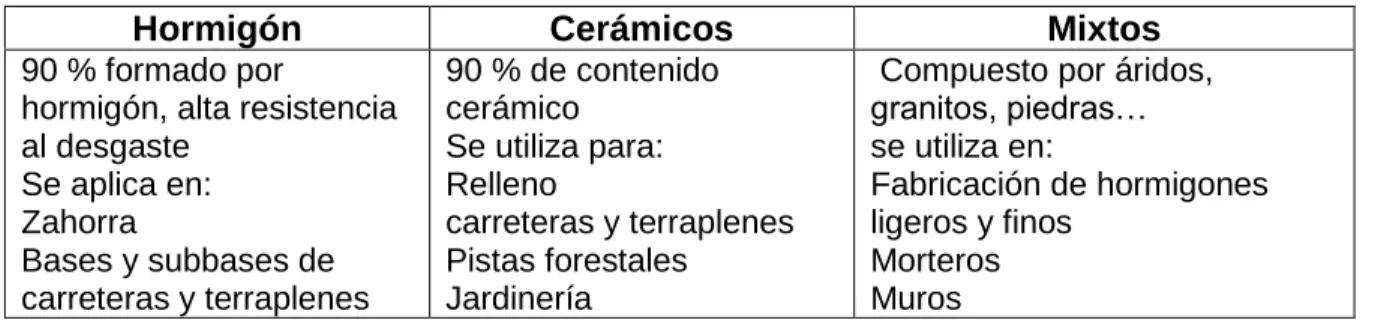 Tabla 1: Aplicaciones de los RCD 