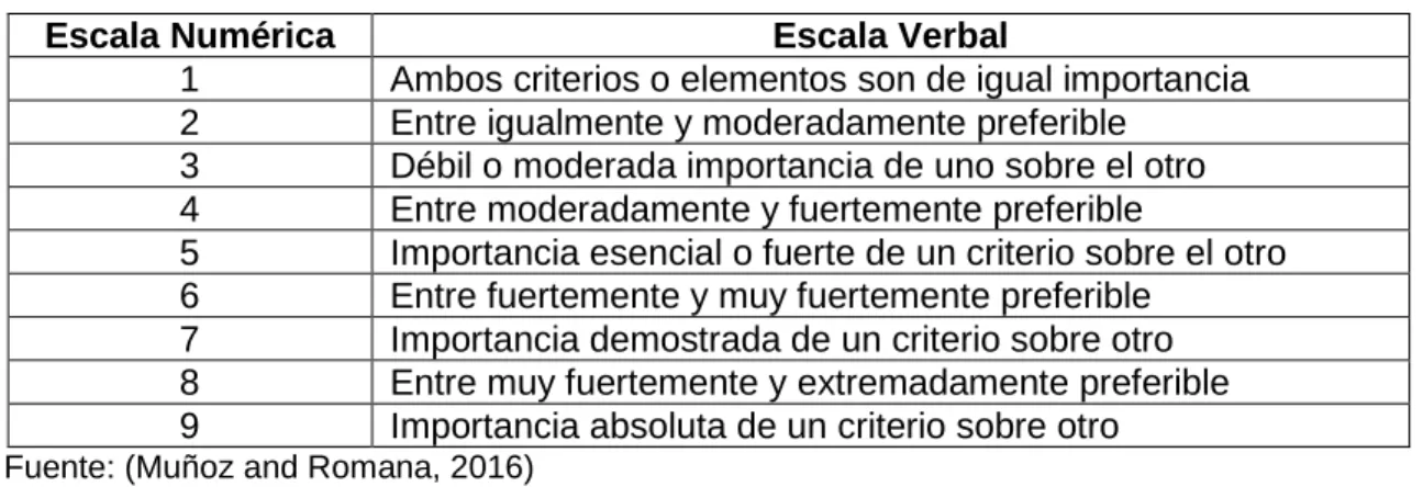 Tabla 2: Escala de Saaty (1994) 