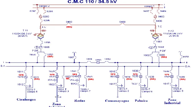Figura 1: Esquema monolineal de la barra 33 kV CMC. 