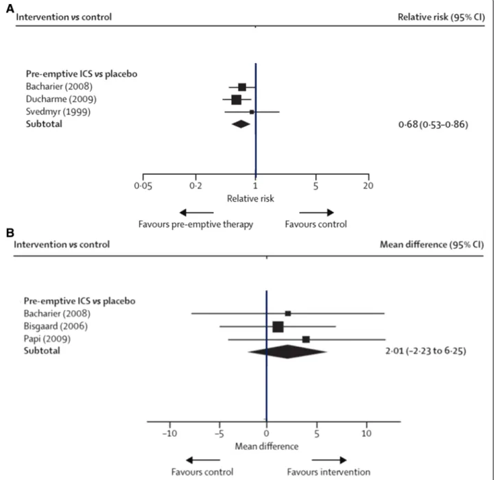 Fig. 3 a Pooled RR (with 95 % CI) for exacerbations needing rescue oral steroids of eligible studies comparing pre-emptive ICS vs
