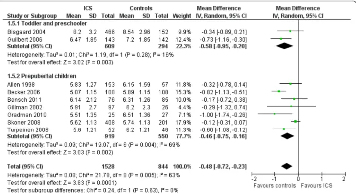 Fig. 5 Mean difference (with 95 % CI) of change from baseline in height (cm) during one year of treatment comparing no steroids drugs vs