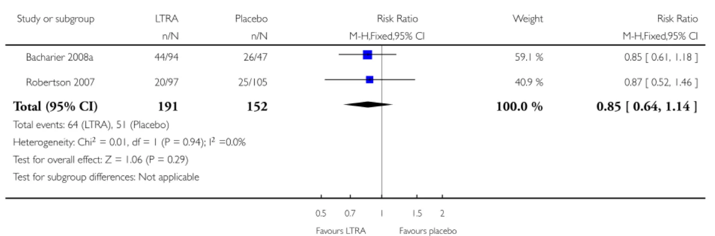Fig. 6 Pooled RR (with 95 % CI) for number of participants experiencing one or more episode requiring treatment with oral corticosteroids of eligible studies comparing intermittent LRTA vs