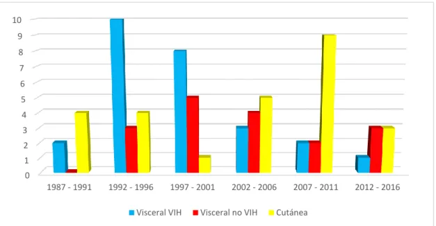 Figura  2  nº  de  casos  quinquenales  de  leishmaniasis  cutánea  y  leishmaniasis  visceral  en  pacientes VIH y no VIH