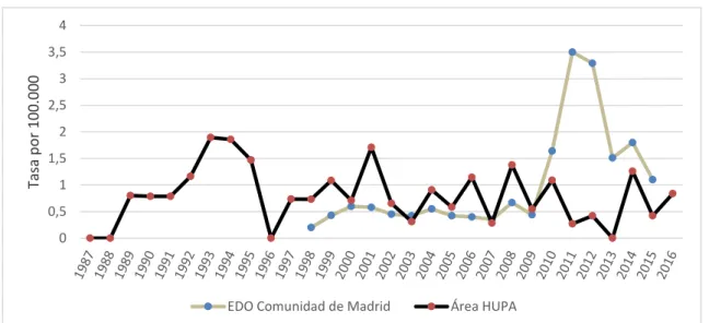 Figura  3  tasas  de  incidencia  de  leishmaniasis  en  el  área  del  HUPA  y  en  la  Comunidad  de  Madrid