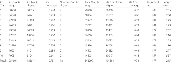 Fig. 2 Dotplot alignments of each XLA9.1 L and S chromosomes (y axis) to each XTR9.0 chromosome (x axis)