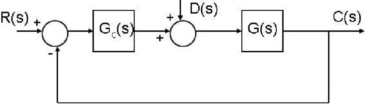 Figura 1.5. Esquema del circuito de control que se utiliza en los ajustes a lazo  cerrado