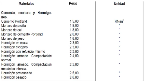 Tabla 1.3. Valores representativos de densidad de elementos estructurales y no estructurales