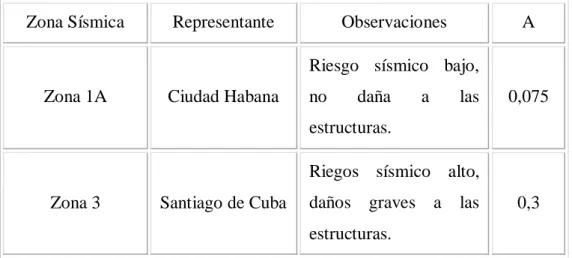 Tabla 2.9. Determinación de la   en función de la zona sísmica.