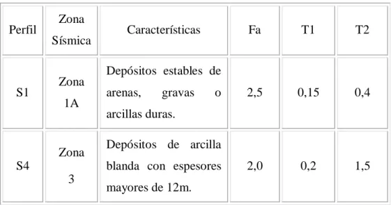 Tabla 2.10. Determinación del   según el perfil del suelo y el periodo de la estructura.