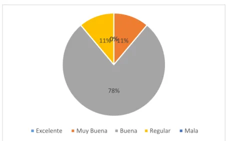 Figura 10: Comunicación dentro de la empresa. 