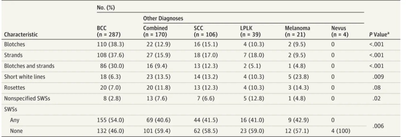 Table 3. Estimates for the Association Between BCC and Other Diagnosis and Dermoscopic Characteristics