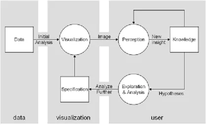 Figura 1.1 El proceso de búsqueda de sentido en Visual Analytics (Keim and Thomas, 2008) 