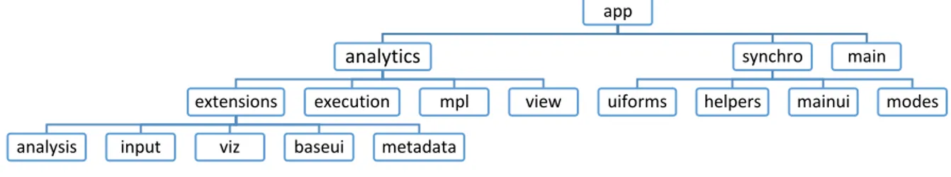 Figura 3.3 Estructura de paquetes y módulos de la aplicación 