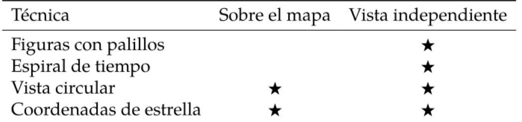 Tabla 2.1: Nuevas técnicas implementadas para el módulo de visualización cientí- cientí-ﬁca