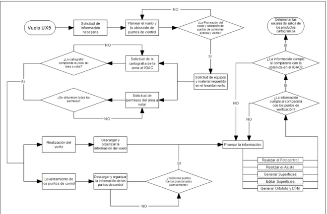 Figura 1. Diagrama de Flujo 