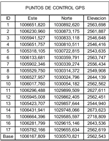 Tabla 1. Coordenadas, puntos de control. 