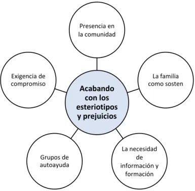 Figura 5. Codificación abierta y axial.  