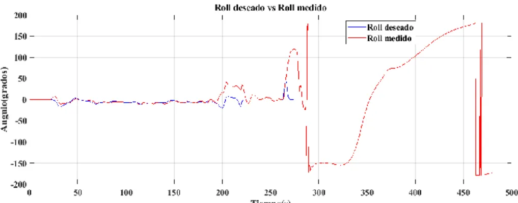 Tabla 4. Valores de ECM y Error Máximo en los ángulos Roll y Pitch. 